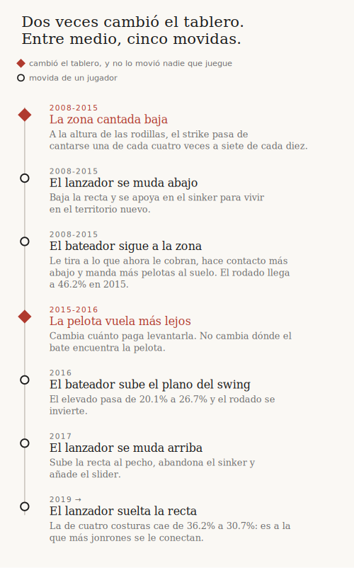 movimientos